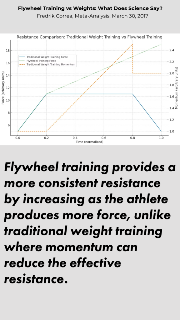Top half: a titled line chart comparing traditional weight training force (blue flat-then-drop line), flywheel training force (green steady upward dotted line) and traditional weight training momentum (orange dashed rising then plateauing line) across normalized time; bottom half: large bold text summarizing that flywheel training provides more consistent, increasing resistance while traditional weights can lose effective resistance due to momentum.